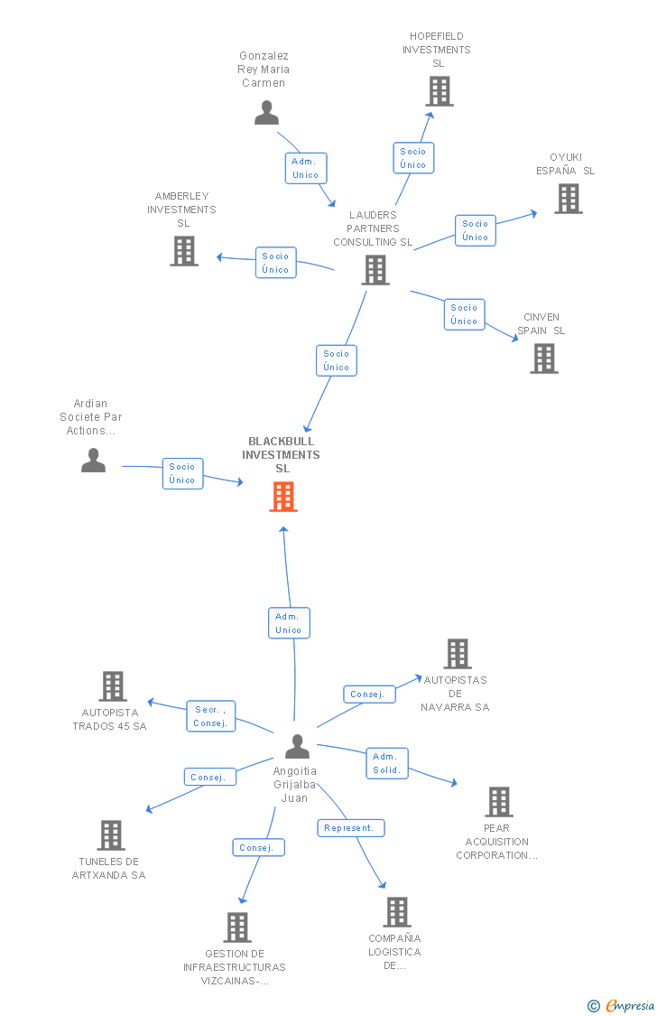 Vinculaciones societarias de ARDIAN SPAIN SL
