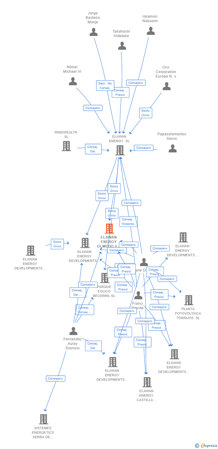 Vinculaciones societarias de ELAWAN ENERGY OLMEDO 2 SL