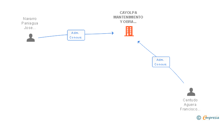 Vinculaciones societarias de CAYOLPA MANTENIMIENTO Y OBRA CIVIL SL