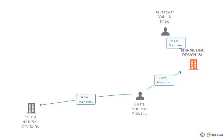 Vinculaciones societarias de MARMOLINE DESIGN SL