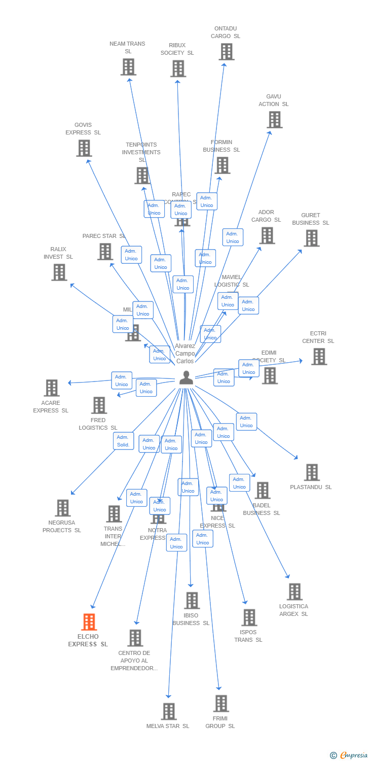 Vinculaciones societarias de ELCHO EXPRESS SL