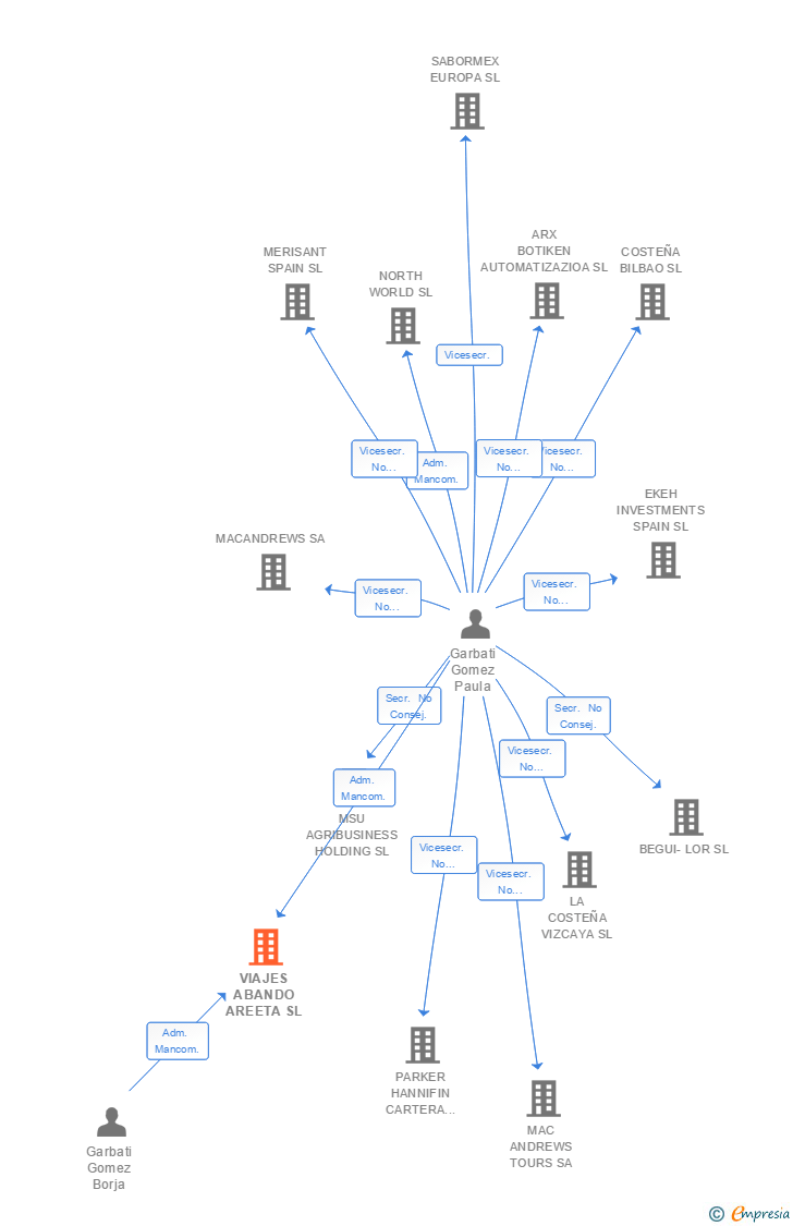Vinculaciones societarias de VIAJES ABANDO AREETA SL
