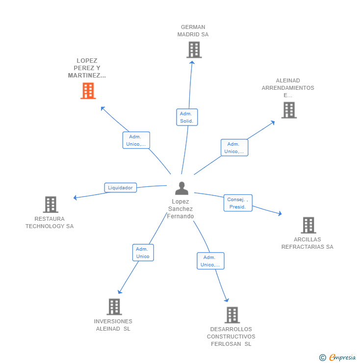 Vinculaciones societarias de LOPEZ PEREZ Y MARTINEZ ASOCIADOS SL