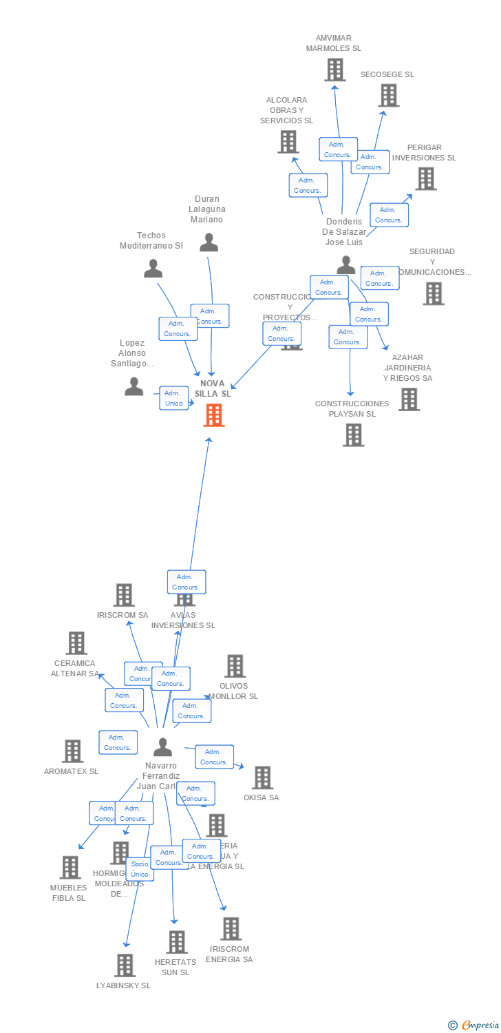Vinculaciones societarias de NOVA SILLA SL