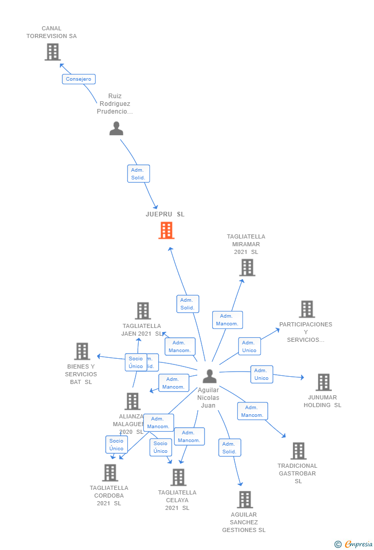 Vinculaciones societarias de JUEPRU SL