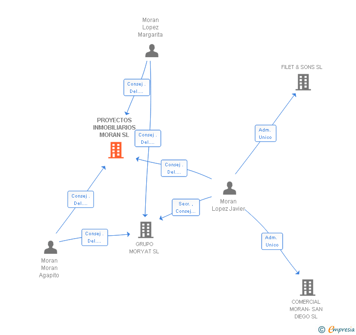 Vinculaciones societarias de PROYECTOS INMOBILIARIOS MORAN SL