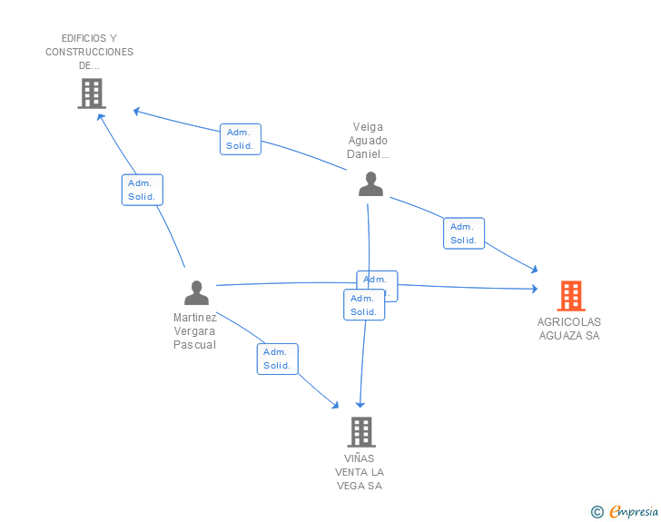Vinculaciones societarias de AGRICOLAS AGUAZA SA