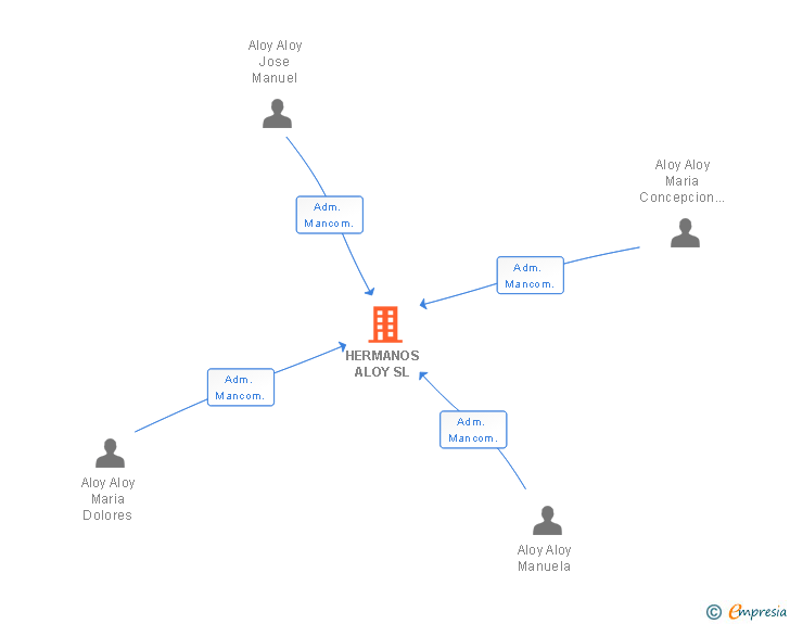 Vinculaciones societarias de HERMANOS ALOY SL