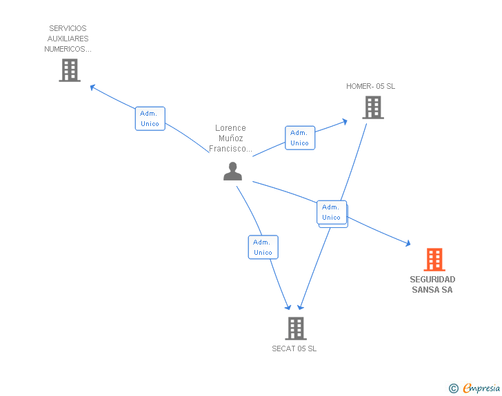 Vinculaciones societarias de SEGURIDAD SANSA SA
