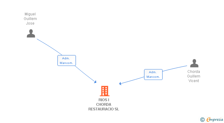 Vinculaciones societarias de RIOS I CHORDA RESTAURACIO SL