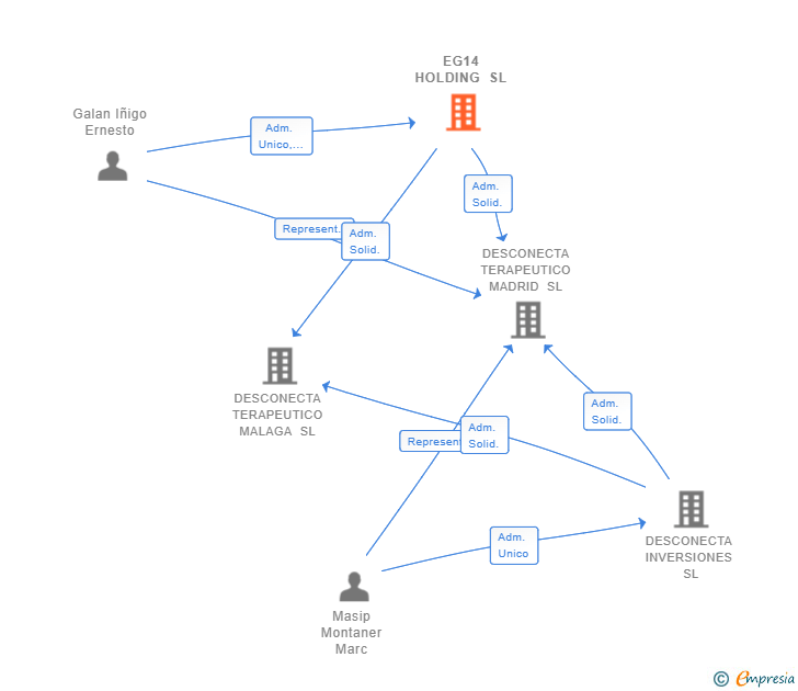 Vinculaciones societarias de EG14 HOLDING SL
