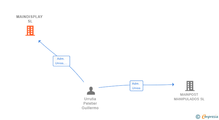 Vinculaciones societarias de MAINDISPLAY SL