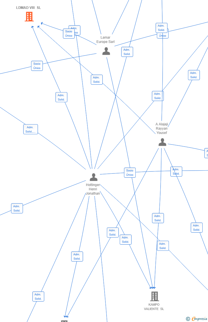 Vinculaciones societarias de LDMAD VIII SL