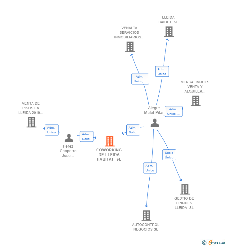 Vinculaciones societarias de COWORKING DE LLEIDA HABITAT SL