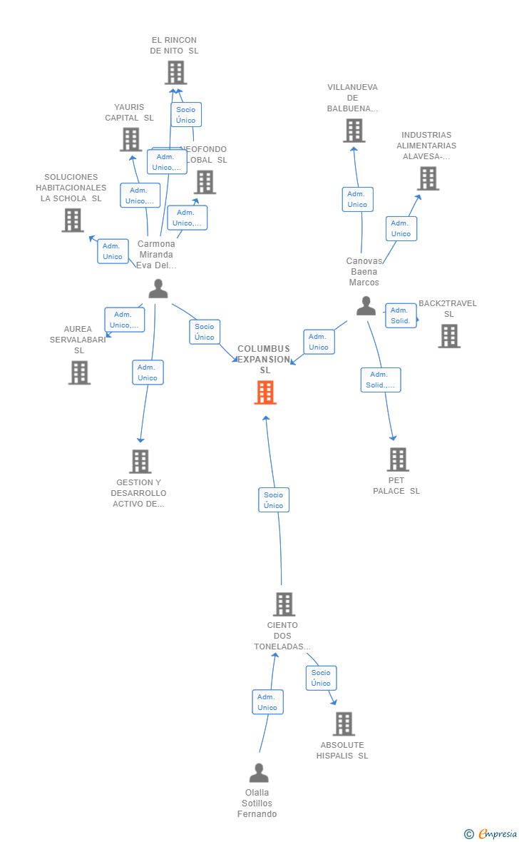 Vinculaciones societarias de COLUMBUS EXPANSION SL