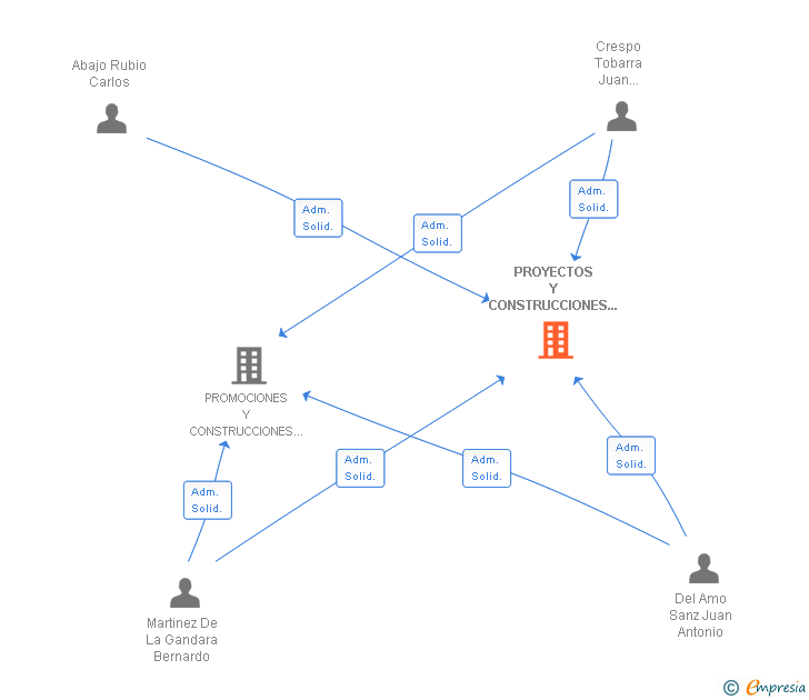 Vinculaciones societarias de PROYECTOS Y CONSTRUCCIONES ERAS DE SAN SEBASTIAN SA