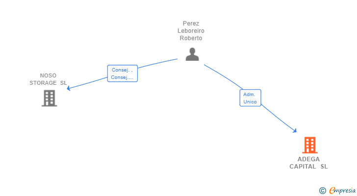 Vinculaciones societarias de ADEGA CAPITAL SL