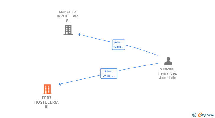 Vinculaciones societarias de FER7 HOSTELERIA SL