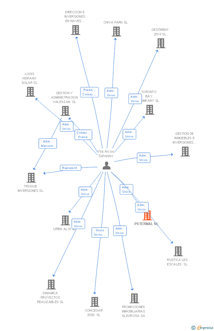 Vinculaciones societarias de PETERNAL SL