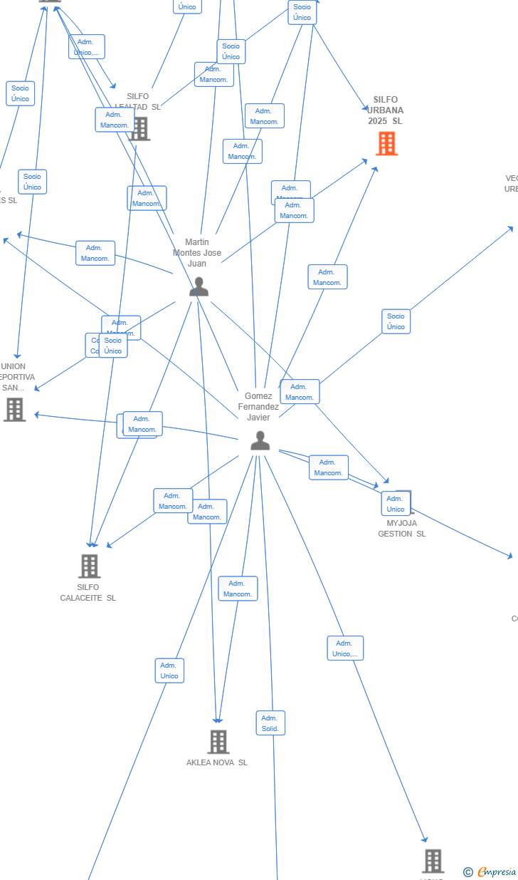 Vinculaciones societarias de SILFO URBANA 2025 SL