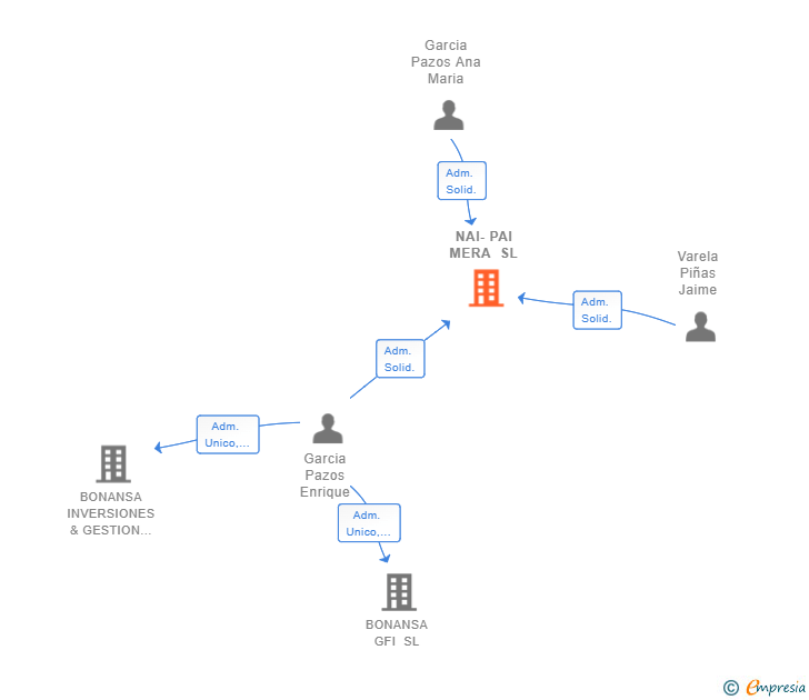 Vinculaciones societarias de NAI-PAI MERA SL