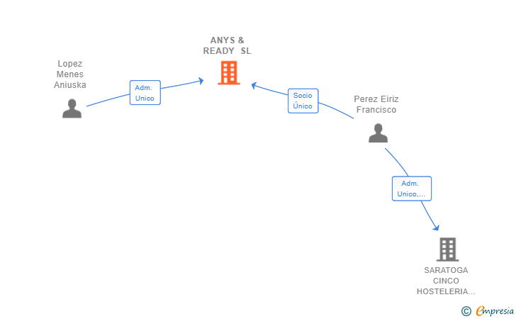 Vinculaciones societarias de ANYS & READY SL