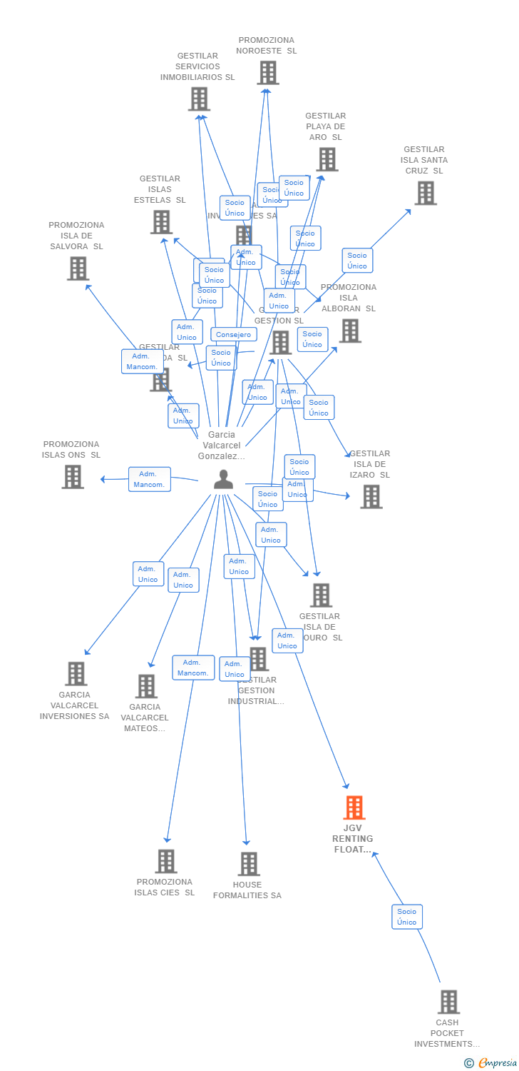 Vinculaciones societarias de JGV RENTING FLOAT COMPANY SL