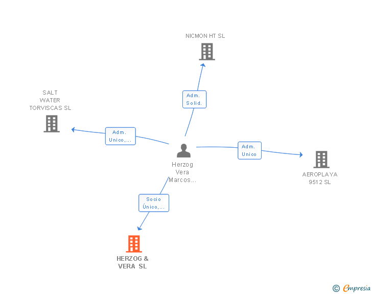 Vinculaciones societarias de HERZOG & VERA SL