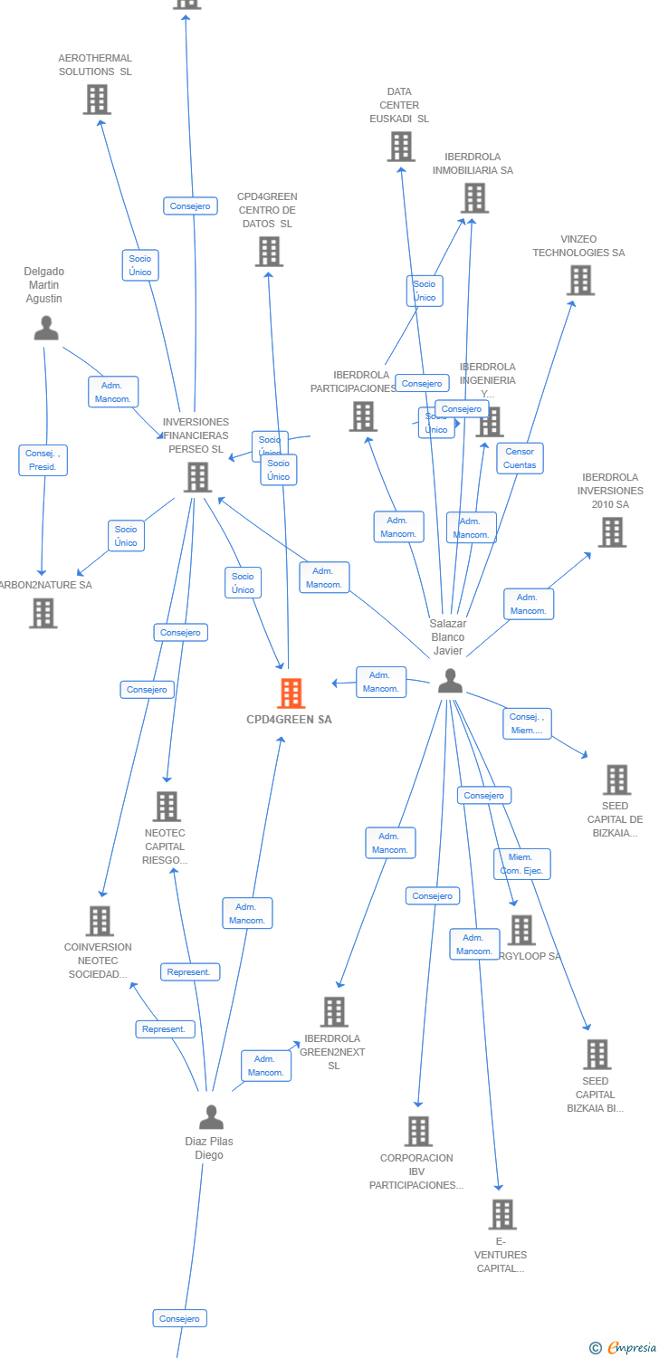 Vinculaciones societarias de CPD4GREEN SA
