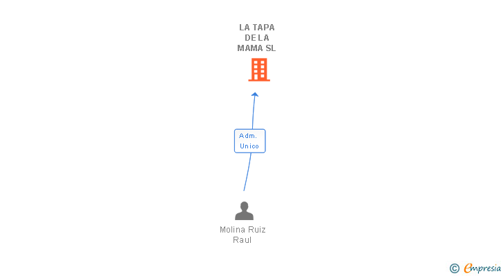 Vinculaciones societarias de LA TAPA DE LA MAMA SL