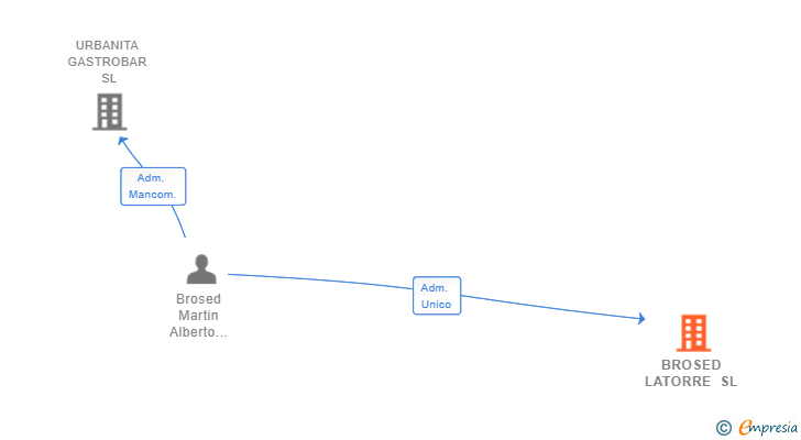 Vinculaciones societarias de BROSED LATORRE SL