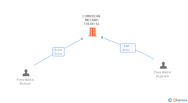 Vinculaciones societarias de COMERCIAL MECANO TOLDO SL