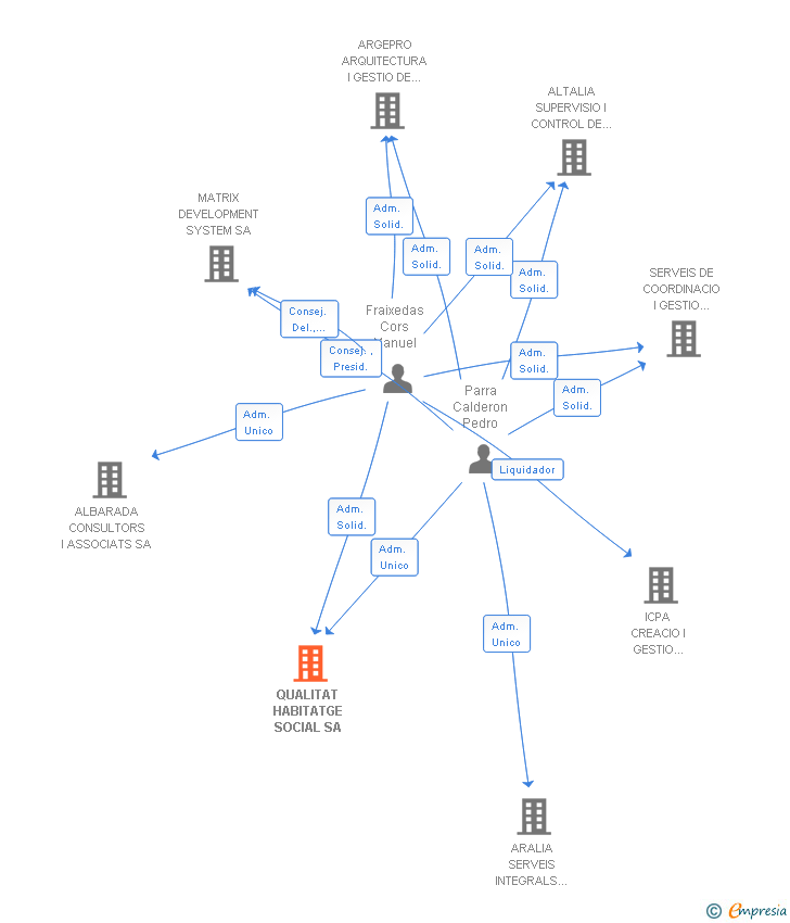 Vinculaciones societarias de QUALITAT HABITATGE SOCIAL SA