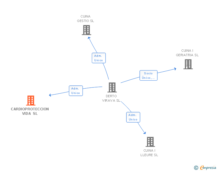 Vinculaciones societarias de CARDIOPROTECCION VIDA SL