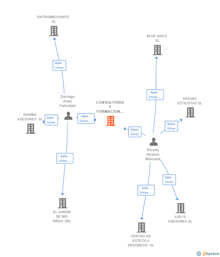 Vinculaciones societarias de CONSULTORIA Y FORMACION PROGRESO SL