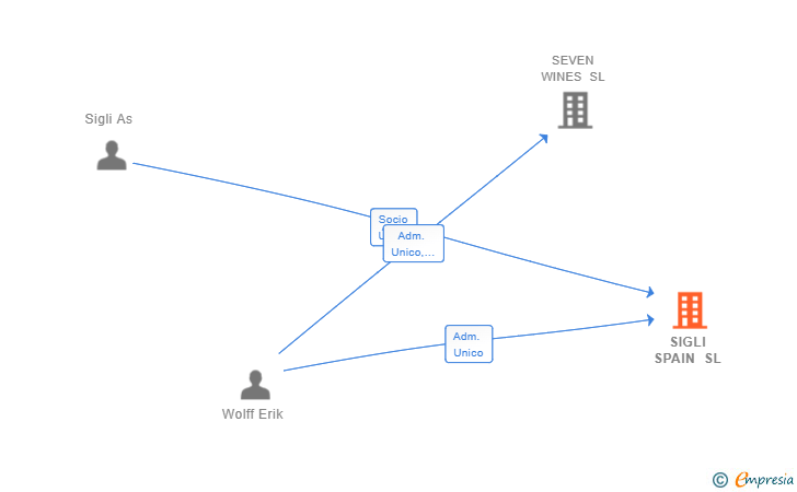 Vinculaciones societarias de SIGLI SPAIN SL