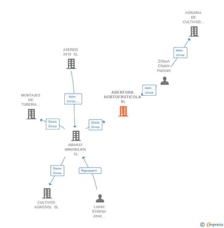 Vinculaciones societarias de ABERFURA HORTOFRUTICOLA SL