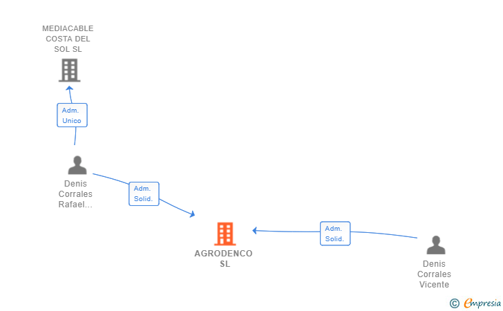 Vinculaciones societarias de AGRODENCO SL