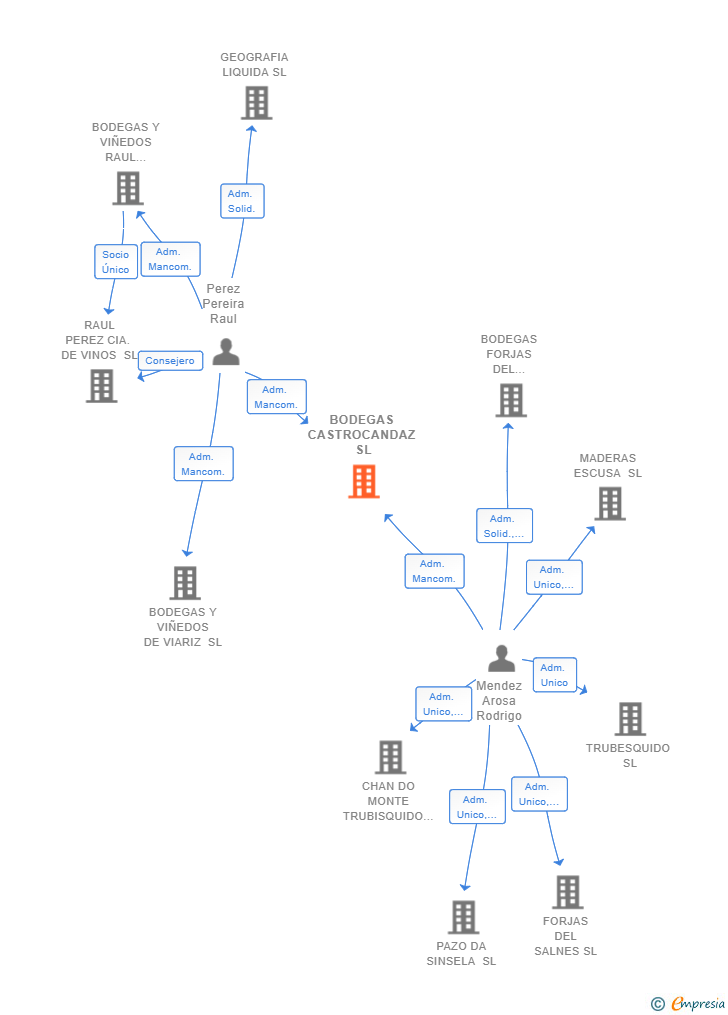 Vinculaciones societarias de BODEGAS CASTROCANDAZ SL