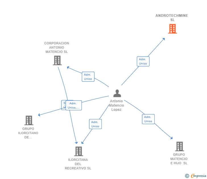 Vinculaciones societarias de ANDROTECHMINE SL