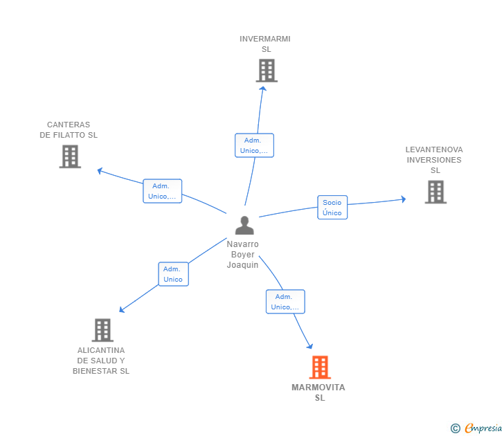 Vinculaciones societarias de MARMOVITA SL