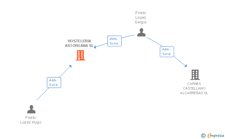 Vinculaciones societarias de HOSTELERIA ASTORGANA SL