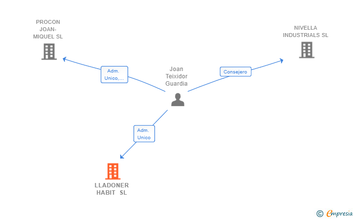 Vinculaciones societarias de LLADONER HABIT SL