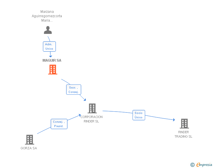 Vinculaciones societarias de MAGUIR SA