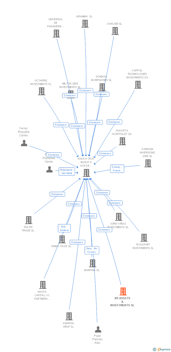 Vinculaciones societarias de XR ASSETS & INVESTMENTS SL