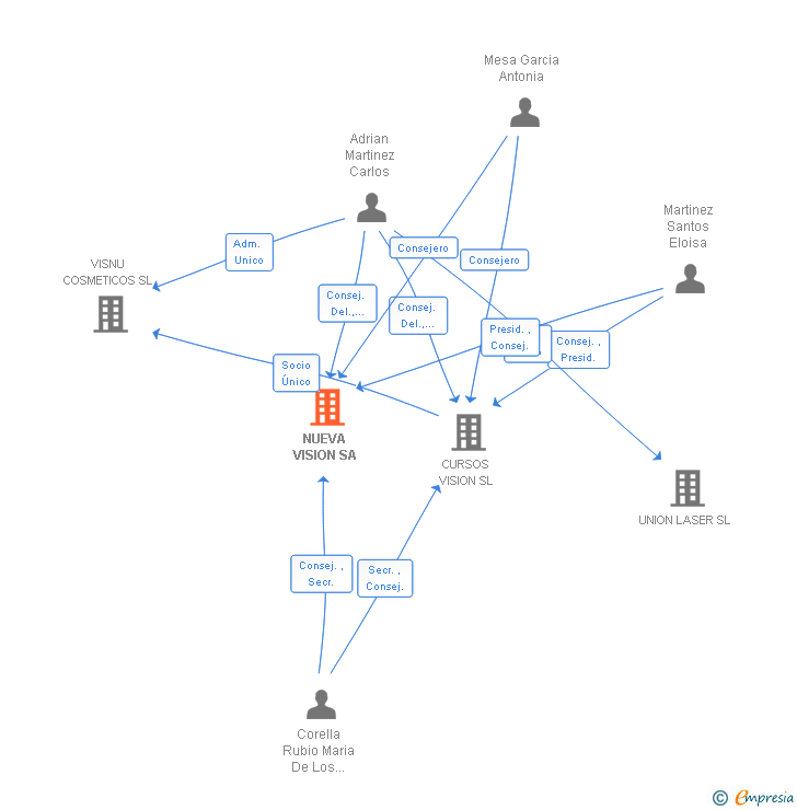 Vinculaciones societarias de NUEVA VISION SA
