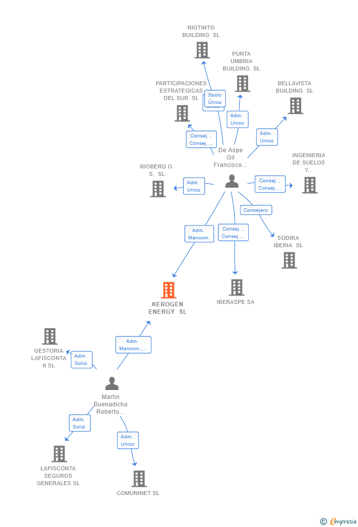 Vinculaciones societarias de KEROGEN ENERGY SL