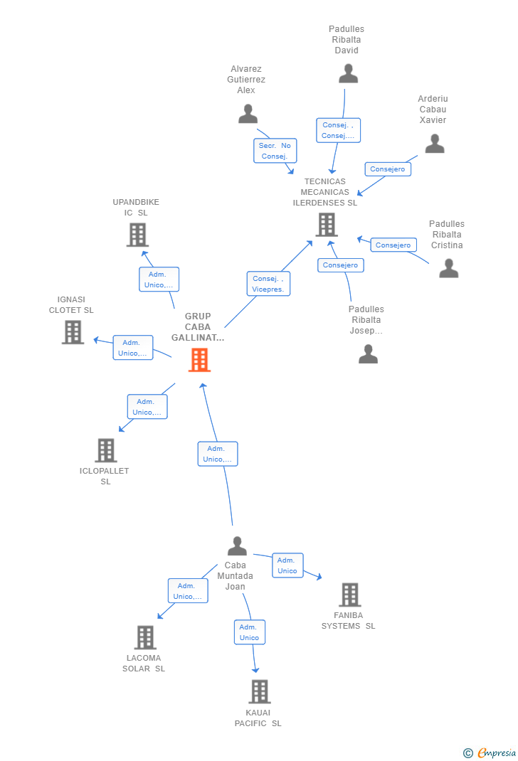 Vinculaciones societarias de GRUP CABA GALLINAT INVERSIONS SL
