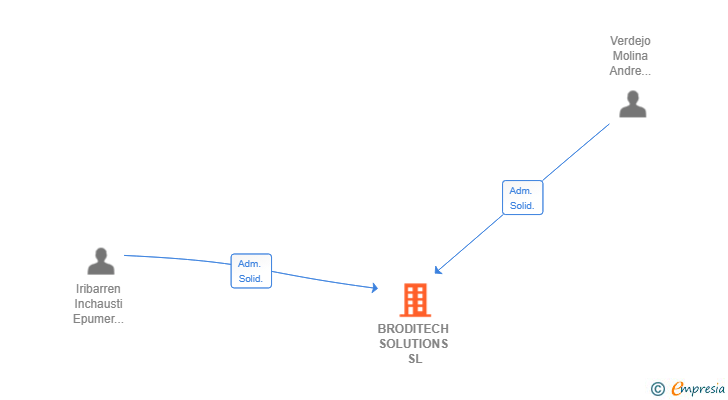 Vinculaciones societarias de BRODITECH SOLUTIONS SL