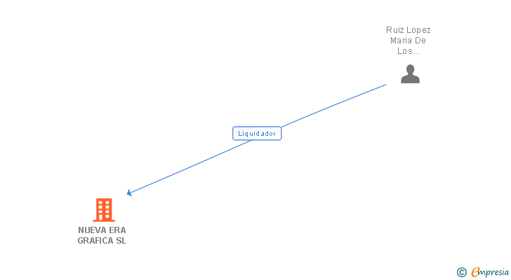 Vinculaciones societarias de NUEVA ERA GRAFICA SL